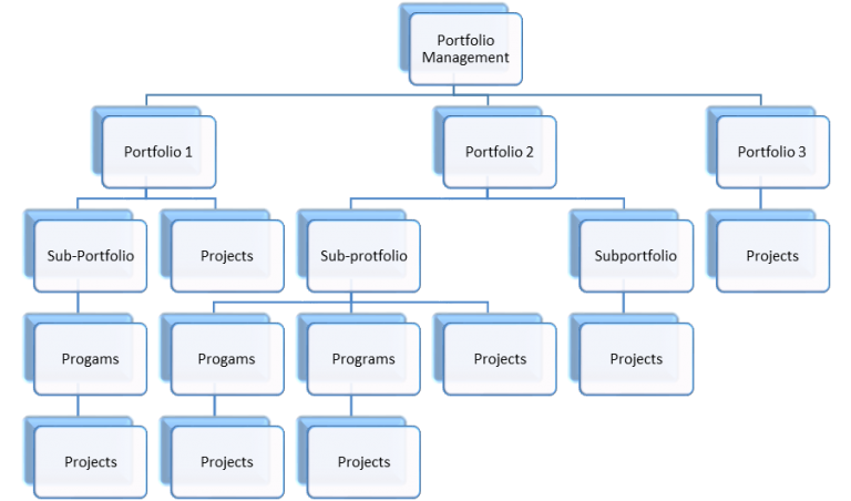 Portfolio BreakDown Structure