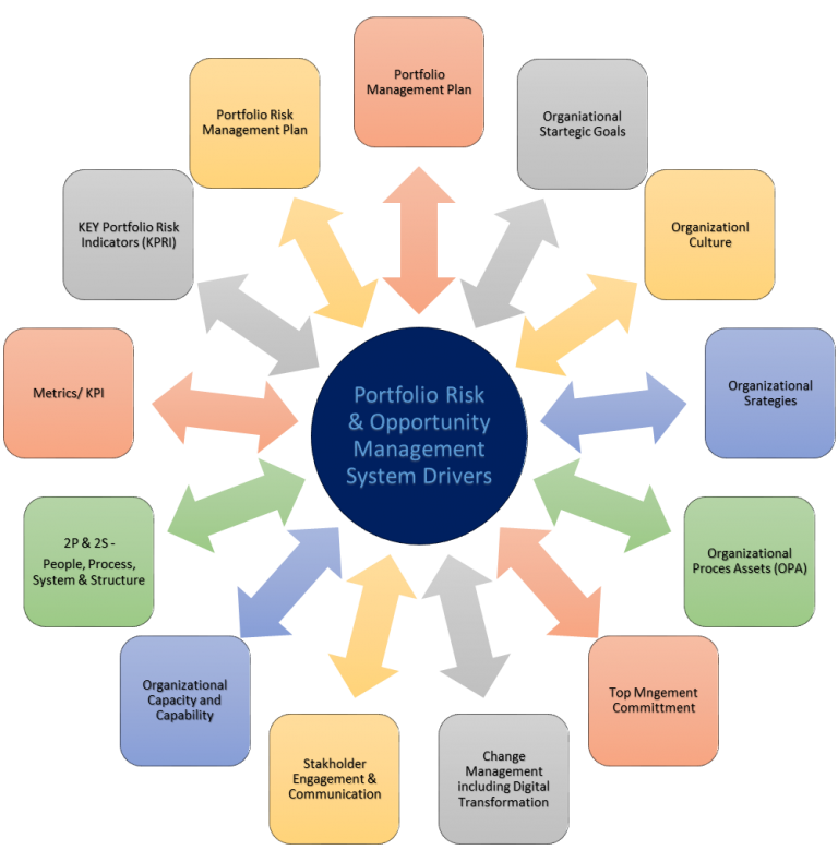 Portfolio Risk Opportunity System Drivers