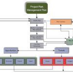 Project Risk Management Process