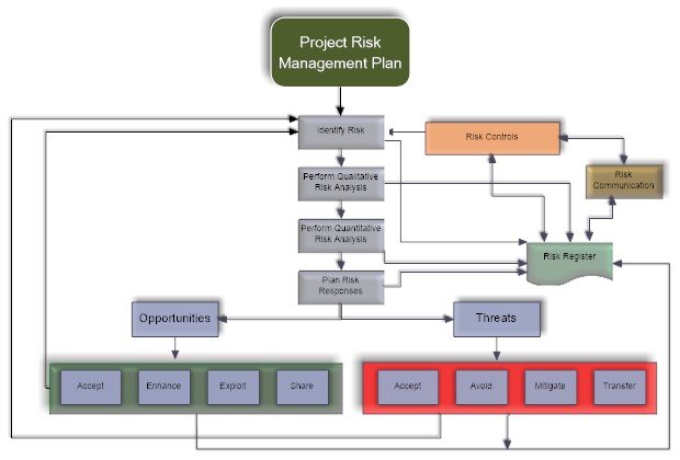 Project Risk Management Process