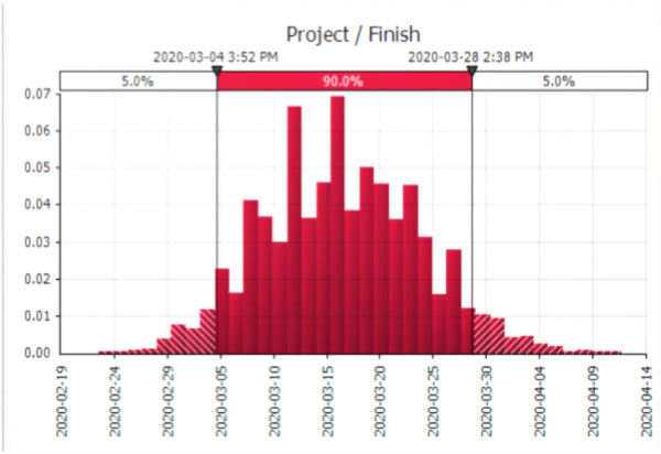SCHEDULE RISK ANALYSIS SRA SCHEDULE UNCERTAINTY GleeYM