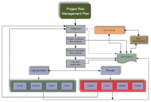 Risk Management Process with Feedback. Risk Communication is a Essential for successful system.