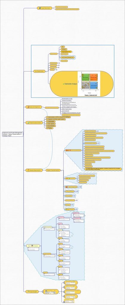 Planned and Implemented EPPM Solution for PMO using Mind Mapping