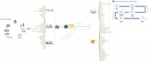 Procurement & Logistics Mind Map by GleeYM - www.gleeym.com