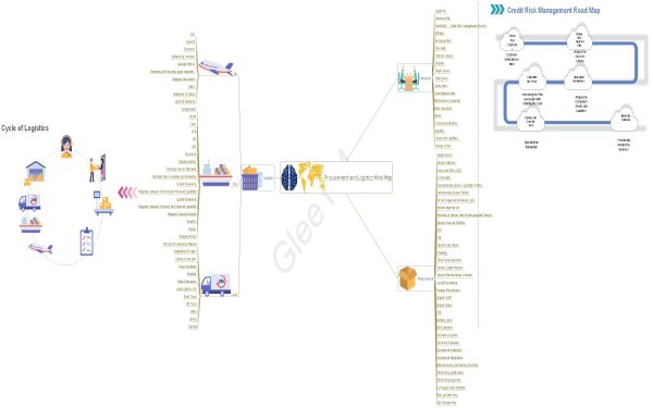 ProcurmentLogistics Final Mind Map 2 GYM