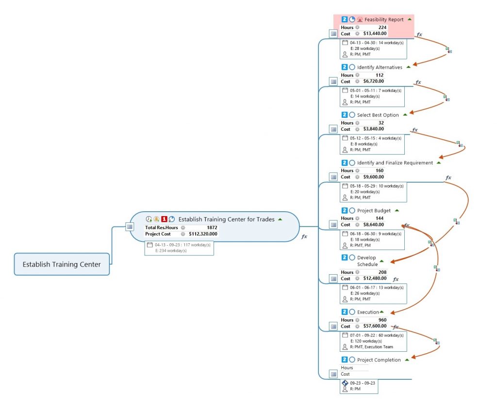 Schedule and cost estimates after creating mind map