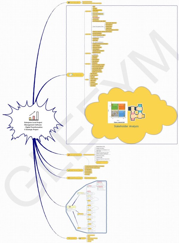 Mind mapping services by gleeym. contact us for detailed and interactive mind maps.