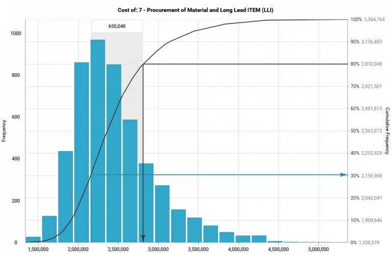 Cost for LLI