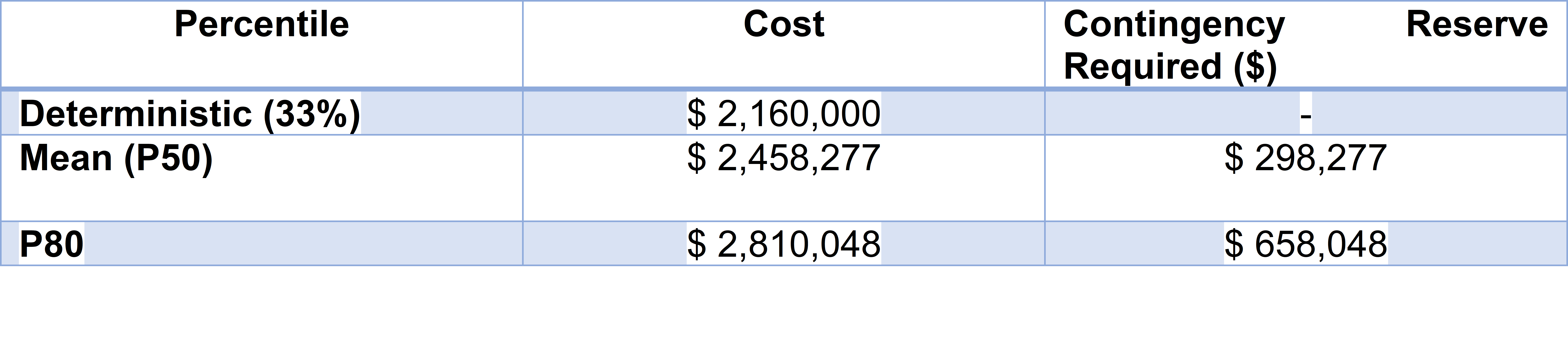 Cost Contingency Reserve