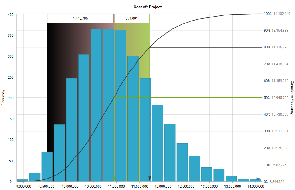 Time phase distribution graph for cost by Gleeym