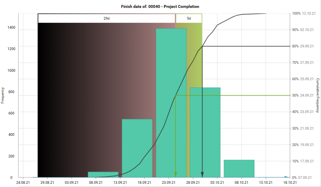 Analyzing impact of single risk to a schedule. What if analysis