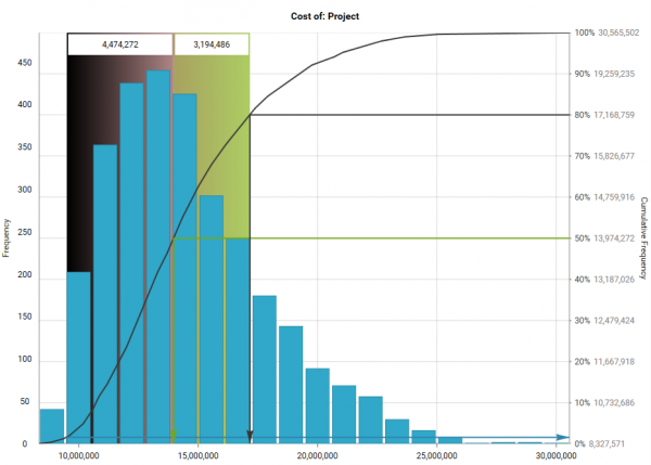 Project cost overrun distribution graph by www.gleeym.com/qra