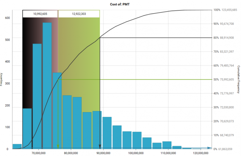 Cost of PMT performed by the GleeYM