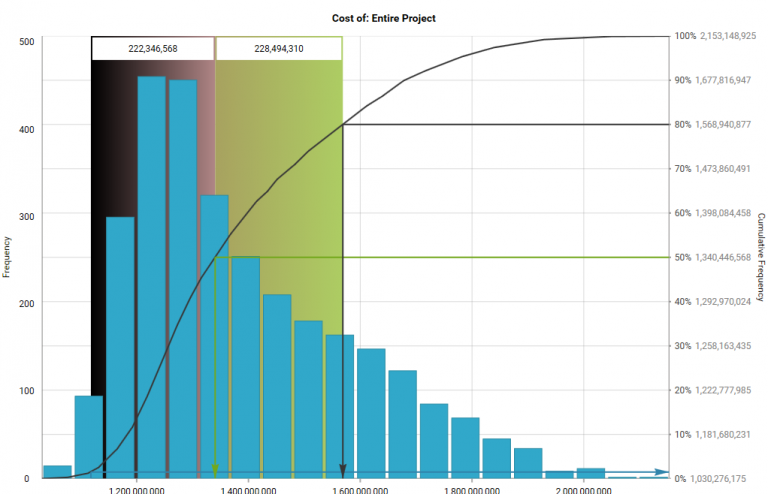 Project Cost Risk Analysis performed by the GleeYM