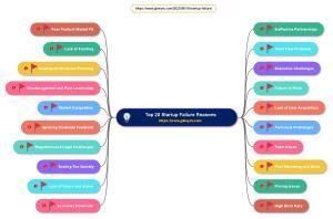 GleeYM offers mind mapping to visually envisage your dream. https://www.gleeym.com/2023/08/19/startup-failure/