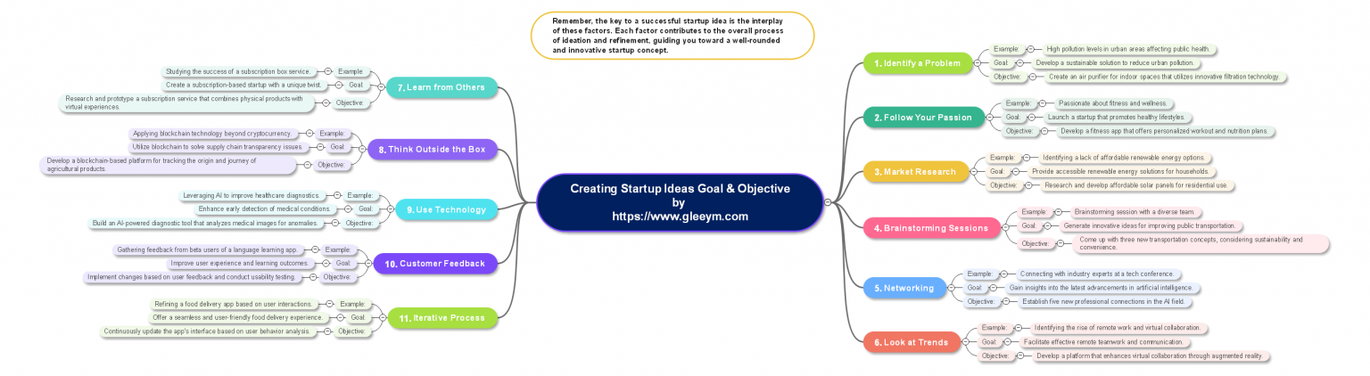 Master the Art of Idea generation! Read complete article by visiting https://www.gleeym.com/blog