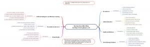 Startup Ideas categories mindmap GleeYM.